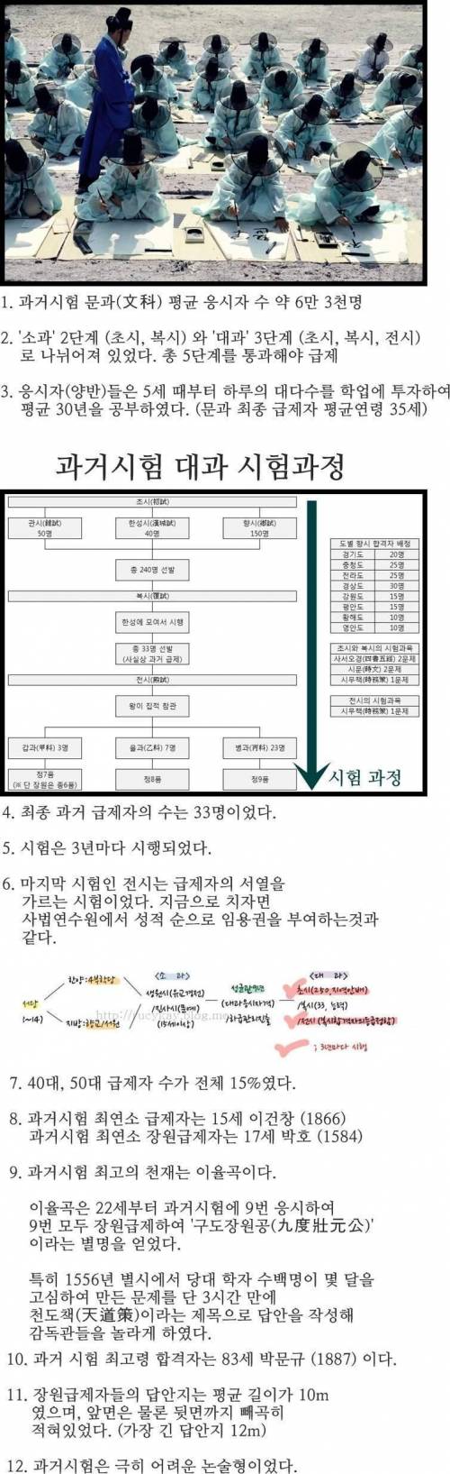 과거 시험의 난이도.jpg