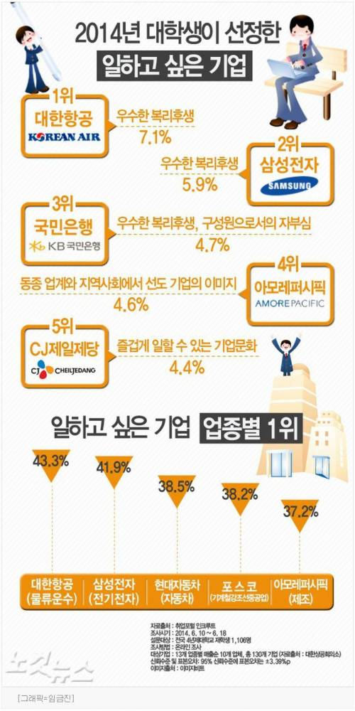 대학생이 선정한 일하고 싶은 기업