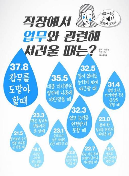 직장에서 서러울 때