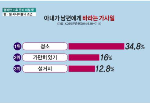 아내가 남편에게 바라는 가사일.jpg