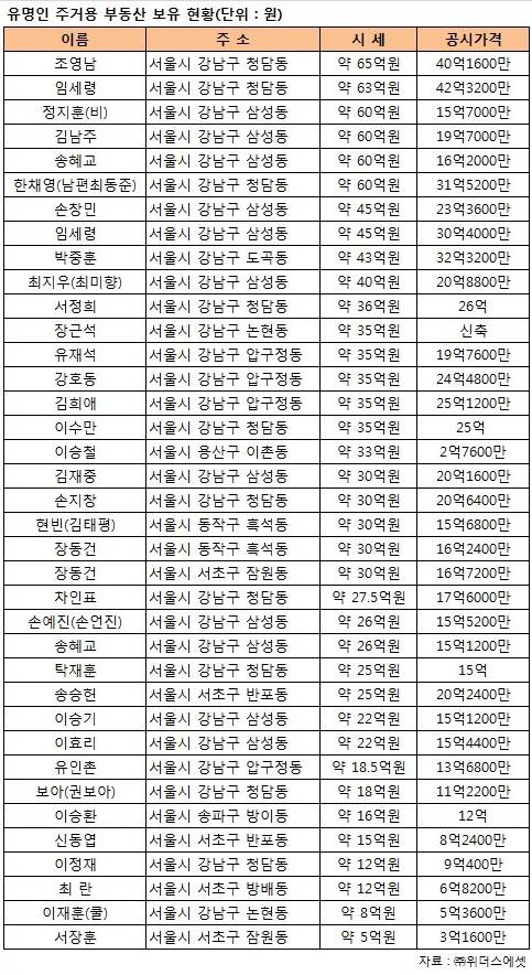 국내 연예인 집값 순위.jpg