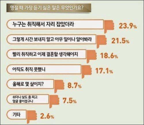 20대가 명절에 듣기 싫은 소리.jpg