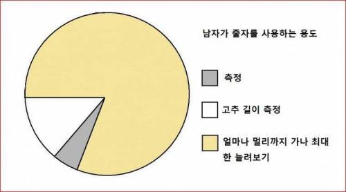 남자가 줄자를 사용하는 용도