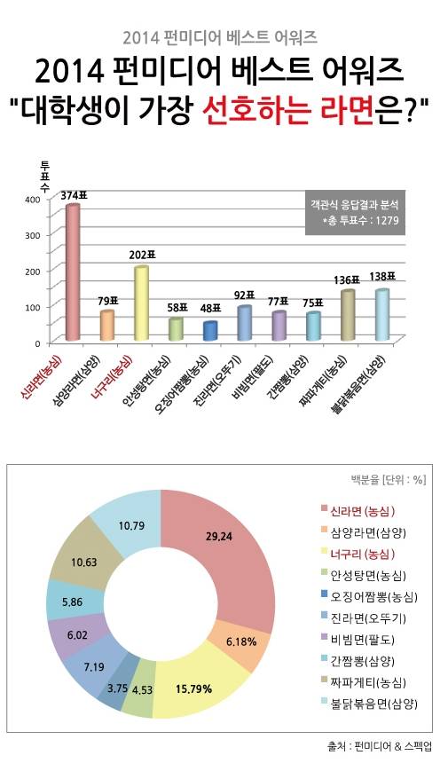 대학생이 가장 선호하는 라면순위.jpg