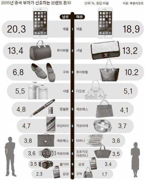 중국 부자들이 좋아하는 브랜드