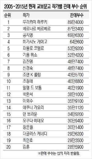 교보문고 지난 10년간 최다 판매 작가