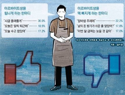 알바생이 좋아하는 말, 싫어하는 말