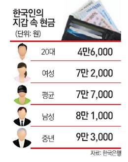 한국인 지갑 속 현금 보유량