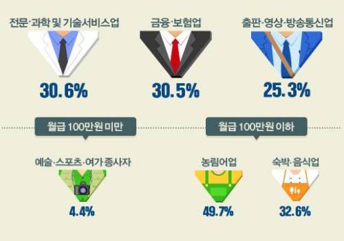 당신의 월급은 200만원이 넘나요?