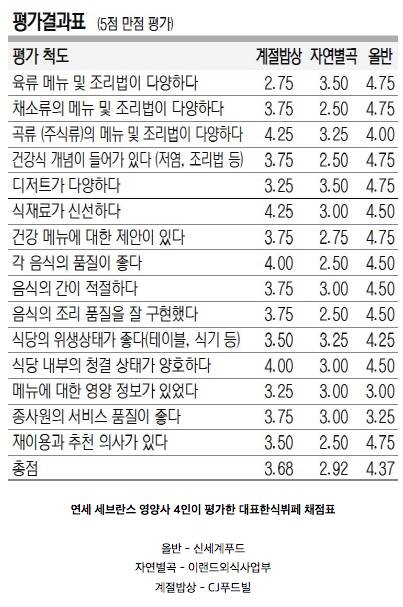 3大한식뷔페 평가채점표