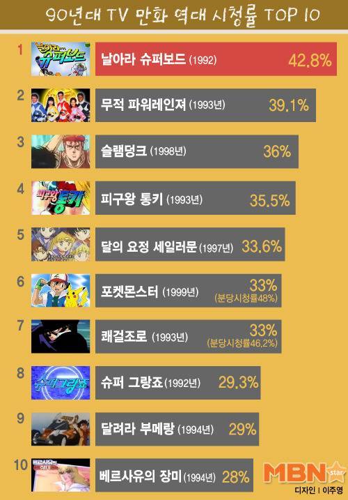 90년대 TV만화 역대 시청률 TOP 10 .jpg