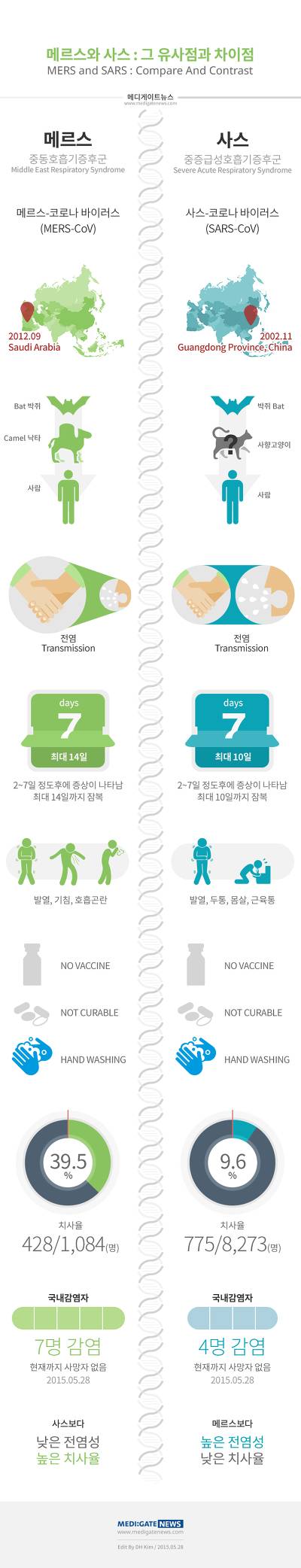 메르스와 사스 비교분석