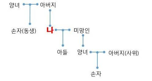 시험에 나온 콩가루집안