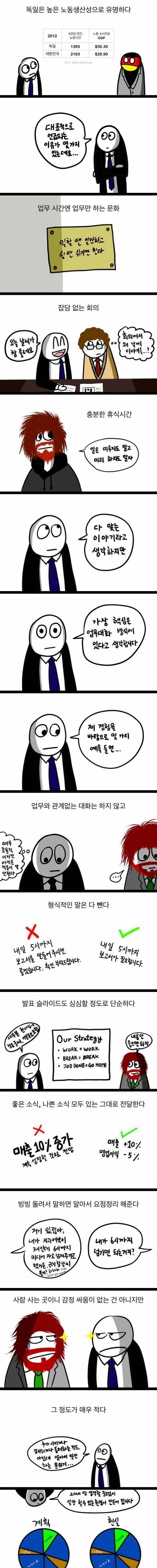 독일의 노동생산성이 높은 이유