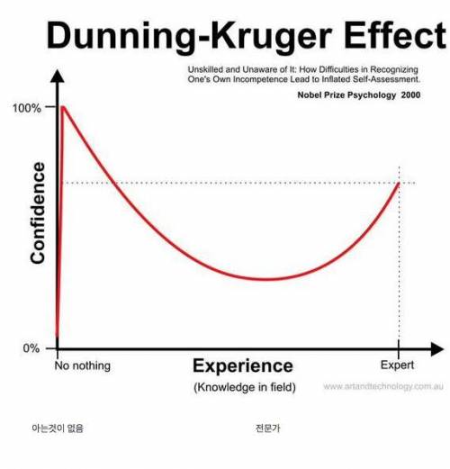 지식과 자신감의 상관관계.jpg