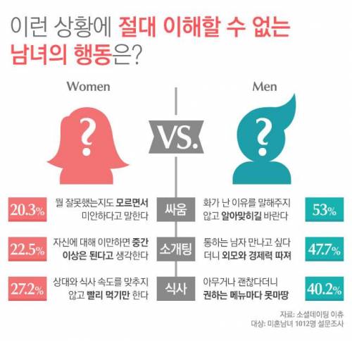 서로 이해할 수 없는 남녀의 행동.jpg