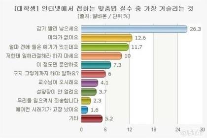 거슬리는 인터넷 맞춤법 순위