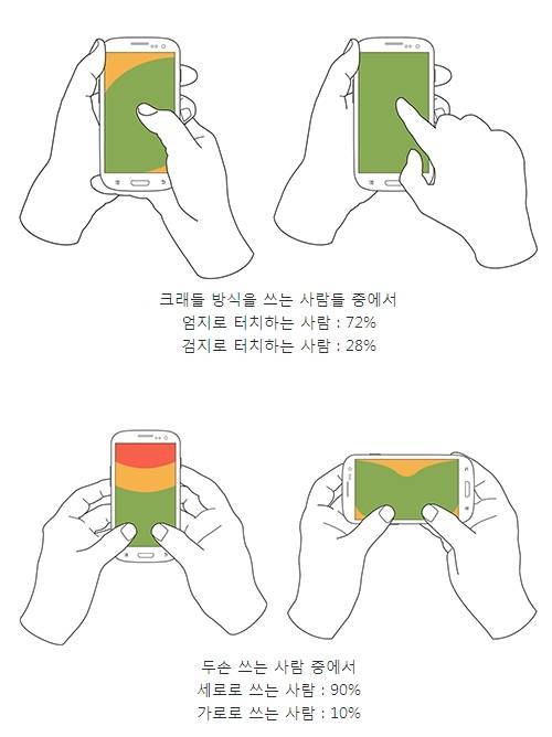 사람들이 스마트폰을 손에 쥐는 방법