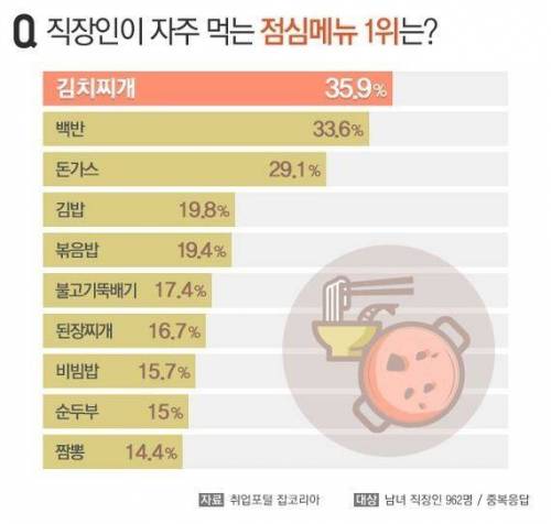 직장인들이 자주 먹는 점심메뉴 순위