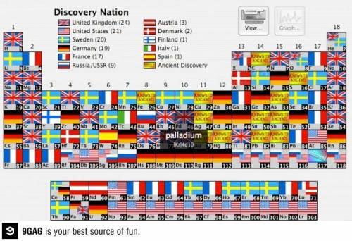 원소를 발견해낸 국가들