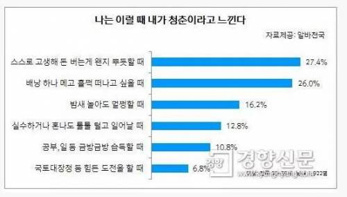 나는 이럴때 내가 청춘이라고 느낀다