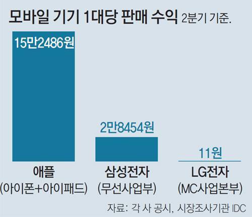 모바일 기기 1대당 판매 수익.jpg