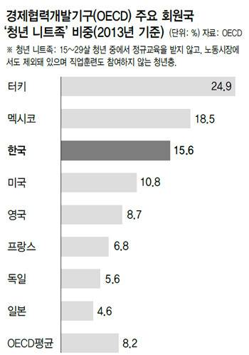 놀고먹는 젊은이들이 많은 국가 세계랭킹.jpg