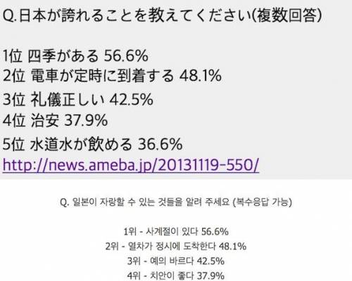 일본인이 생각하는 일본의 자랑 Top 5