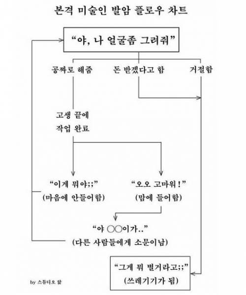 본격 미술인 발암 플로우차트