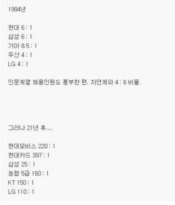 21년 전 대기업 공채 경쟁률