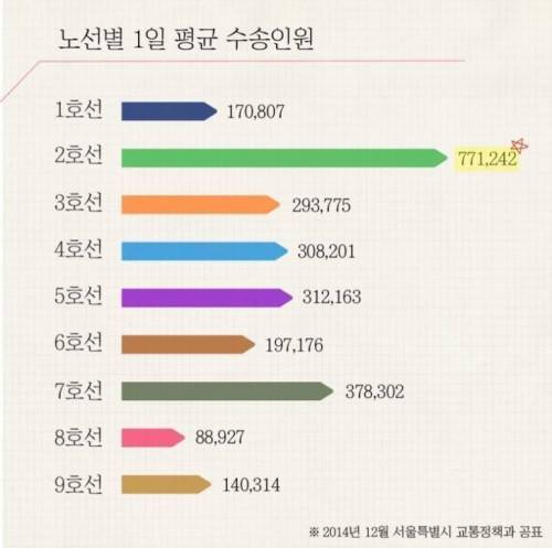 서울 지하철 노선별 하루 평균 이용객.jpg