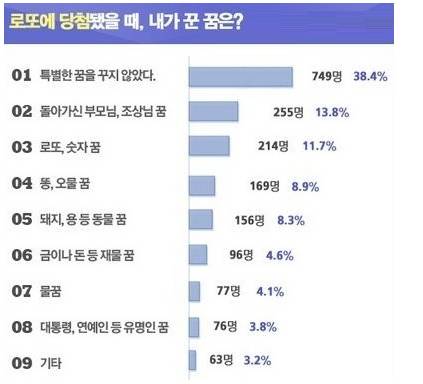 로또 당첨된 사람들이 가장 많이 꾸었던 꿈 순위