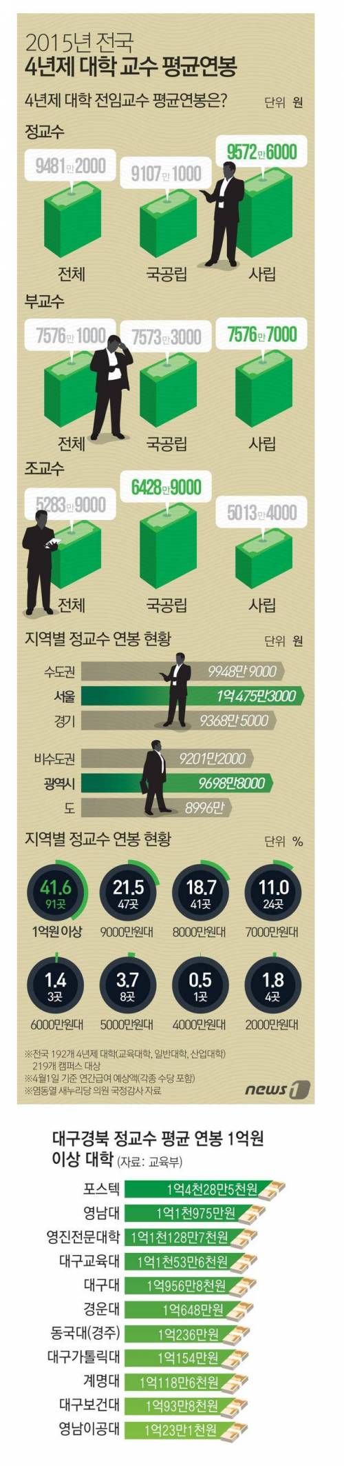 4년제 대학 교수 평균 연봉.jpg