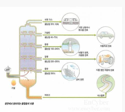 현대 문명을 만들 수 있게 한 자원. jpg