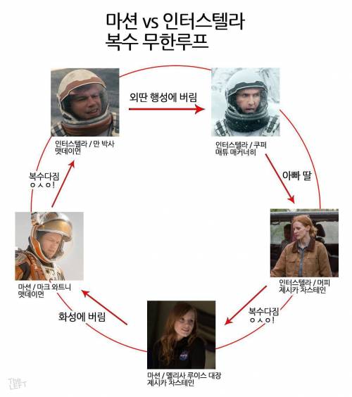 마션 vs 인터스텔라 복수 무한루프