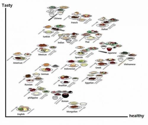 미국인들이 평가한 각 나라 음식