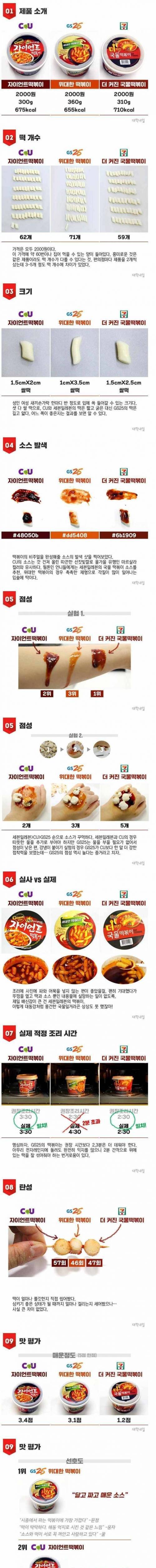 편의점 떡볶이 비교.jpg