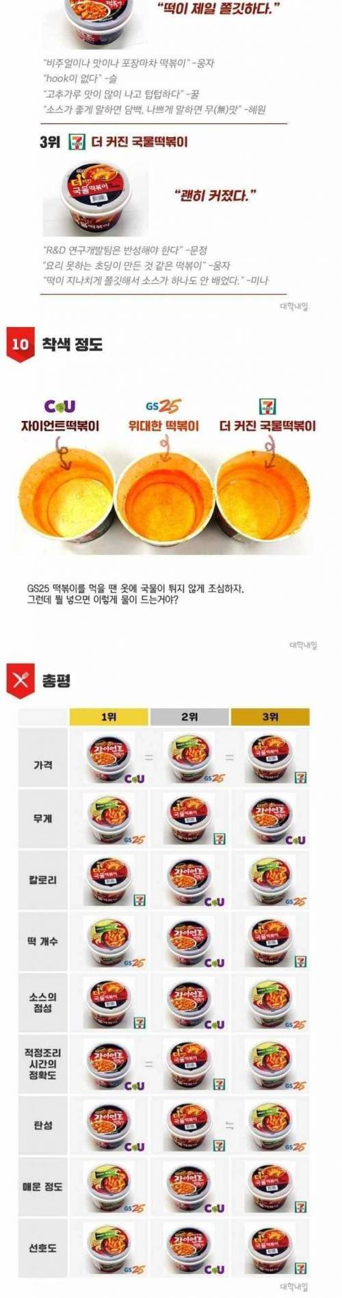 편의점 떡볶이 비교.jpg