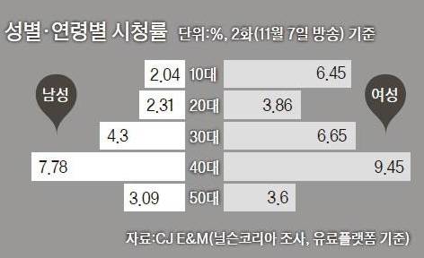 응답하라 1988 남녀, 연령별 시청률.jpg