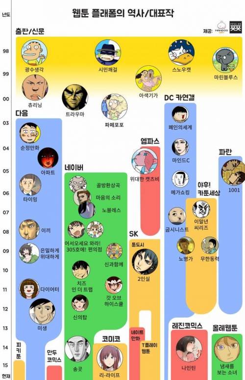 한국 웹툰의 플래폼 역사와 대표작들