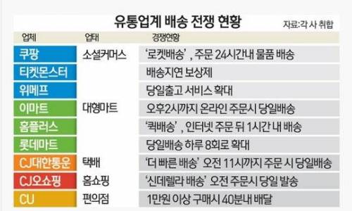 유통업계 배송 전쟁.jpg