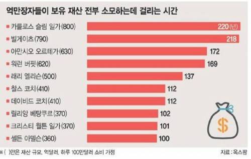 억만장자가 재산을 소비하는데 걸리는 시간