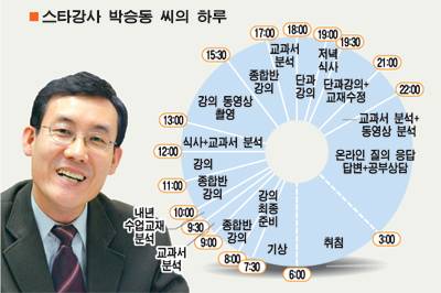 대한민국 사교육 스타 강사의 하루 스케줄