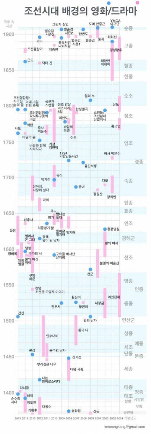 조선시대 배경의 영화/드라마 타임라인.jpg