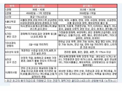 골드미스터 와 골드미스의 기준