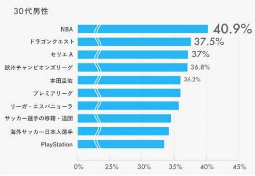 20~40대 일본 남성의 관심