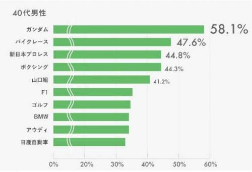 20~40대 일본 남성의 관심