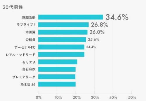 20~40대 일본 남성의 관심