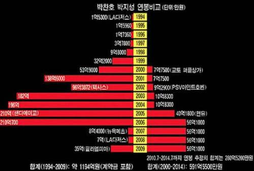 박지성 박찬호 연봉 비교