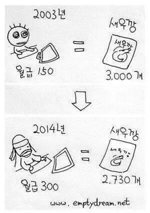 2003년과 2014년 월급 단순비교